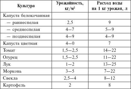 Нормы полива для различных овощных культур