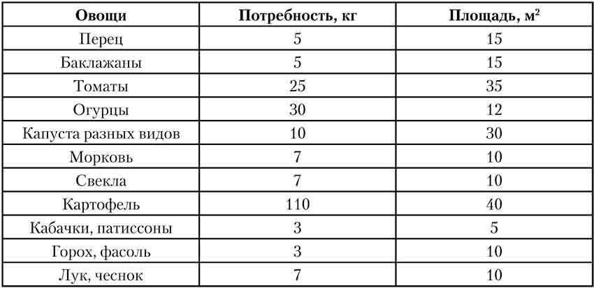 Нормы годовой потребности взрослого человека в овощах и площадь для их выращивания