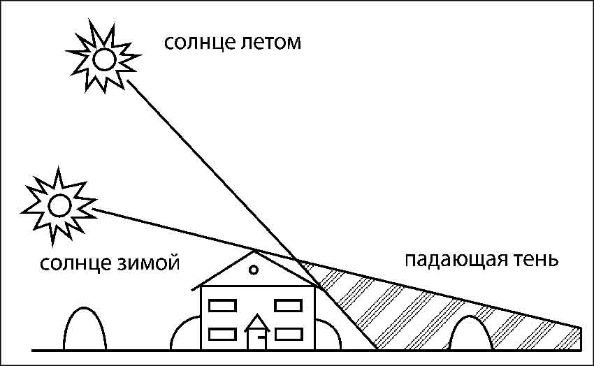 Наиболее освещенные места на участке для теплицы