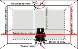 Лазерные проекционные нивелиры